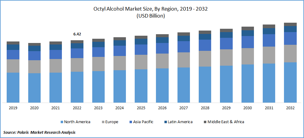 Octyl Alcohol Market Size